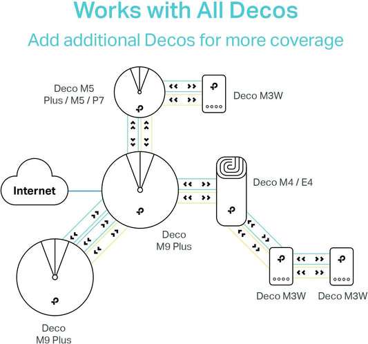 TP-Link Deco Powerline Hybrid Mesh WIFI System (Deco M3W)