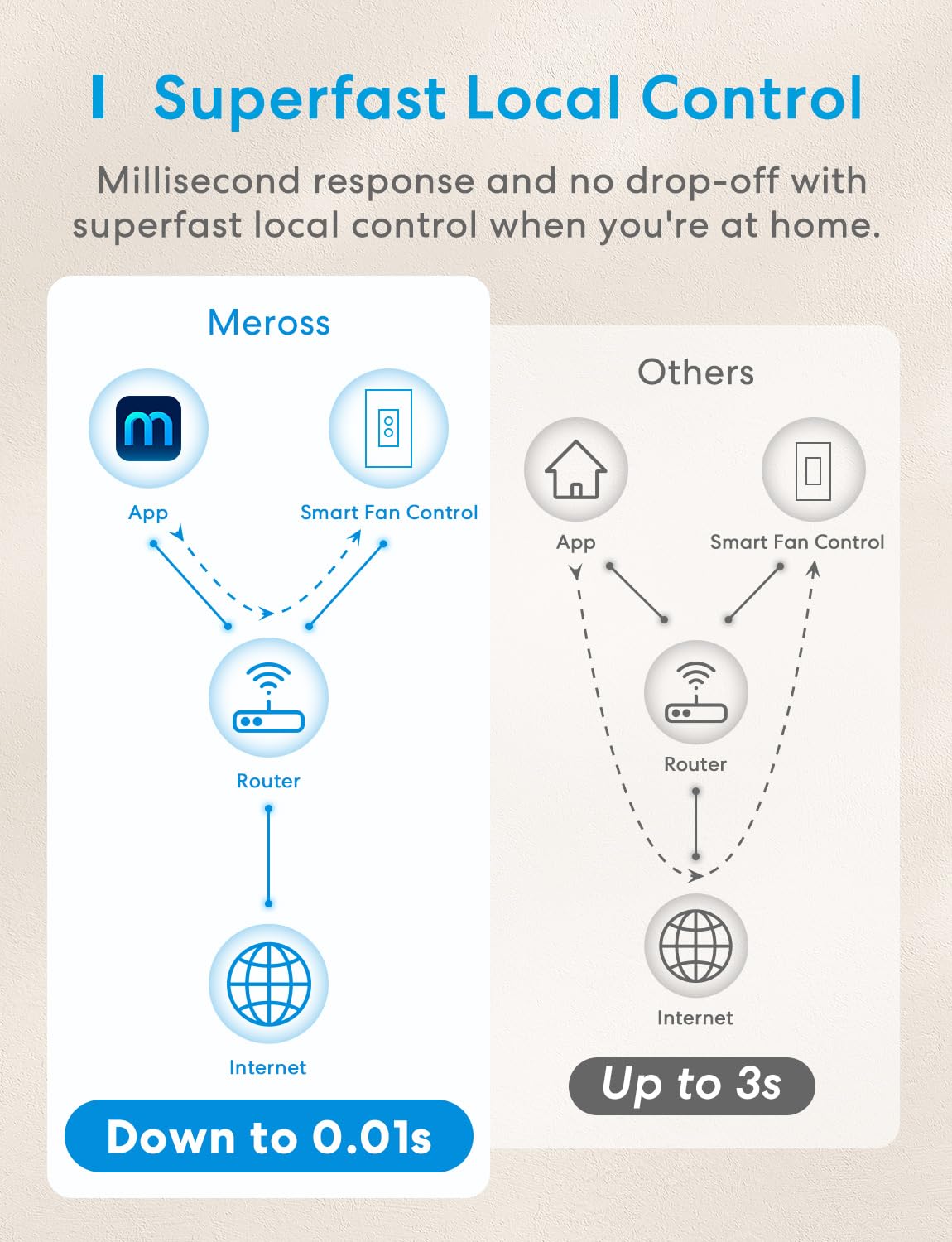 meross Smart Ceiling Fan Control & Dimmer Light Switch